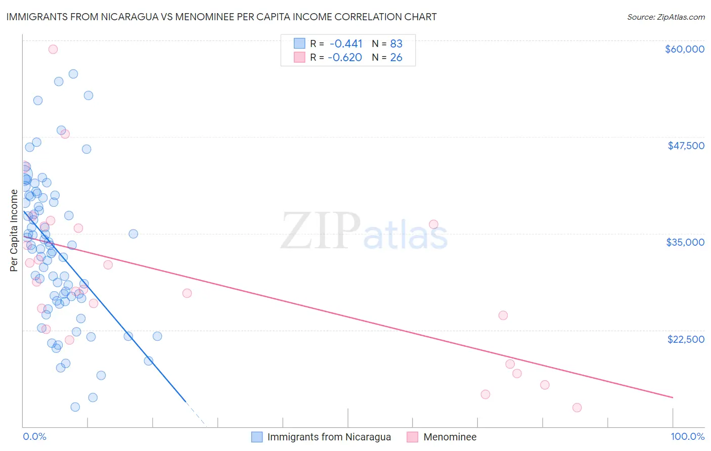 Immigrants from Nicaragua vs Menominee Per Capita Income