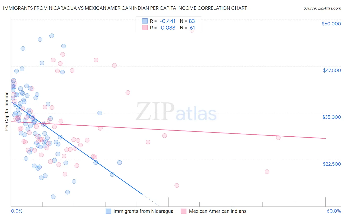 Immigrants from Nicaragua vs Mexican American Indian Per Capita Income