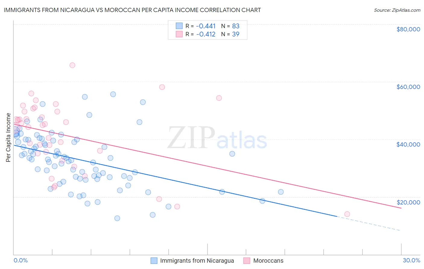 Immigrants from Nicaragua vs Moroccan Per Capita Income