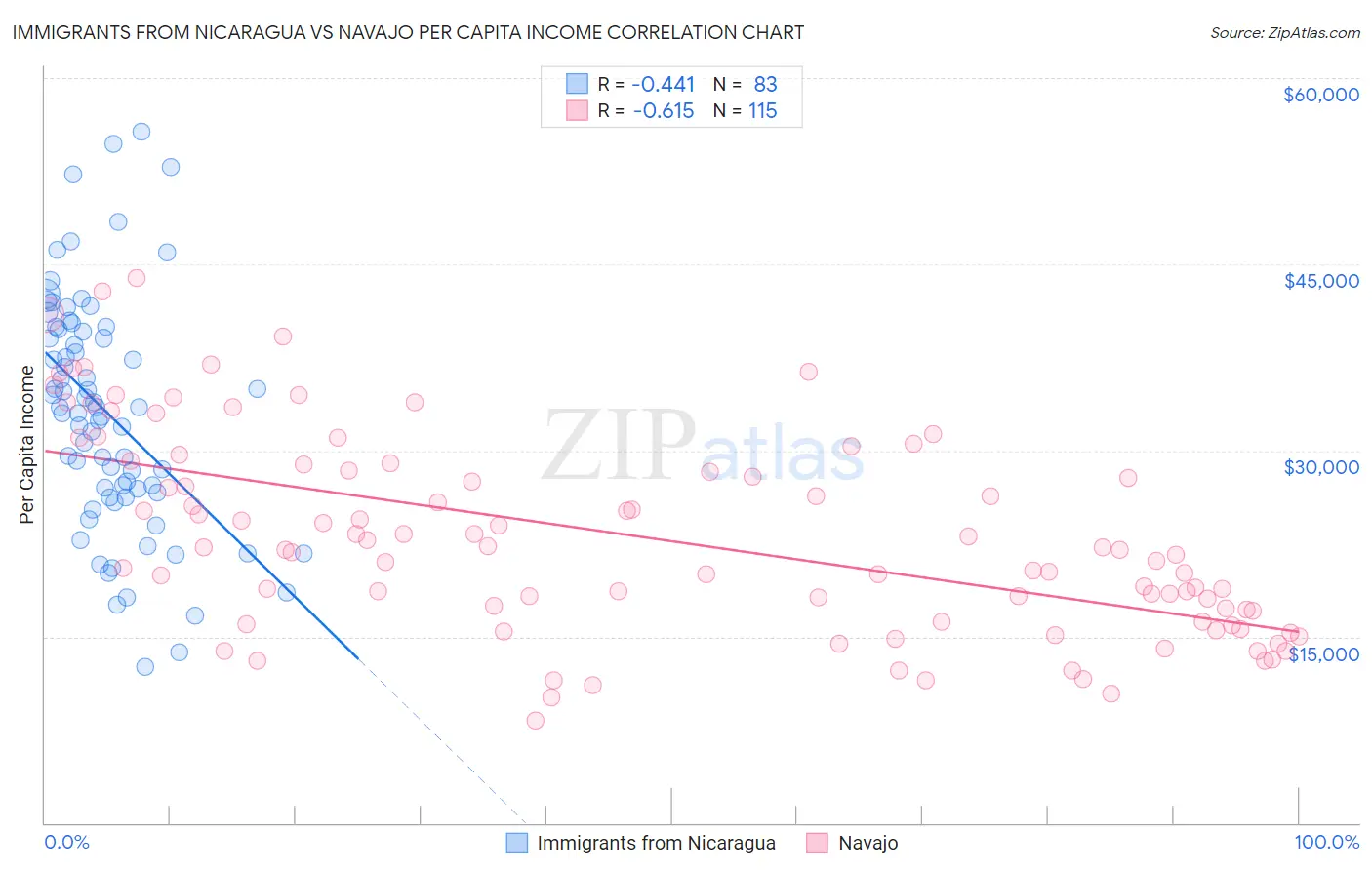 Immigrants from Nicaragua vs Navajo Per Capita Income