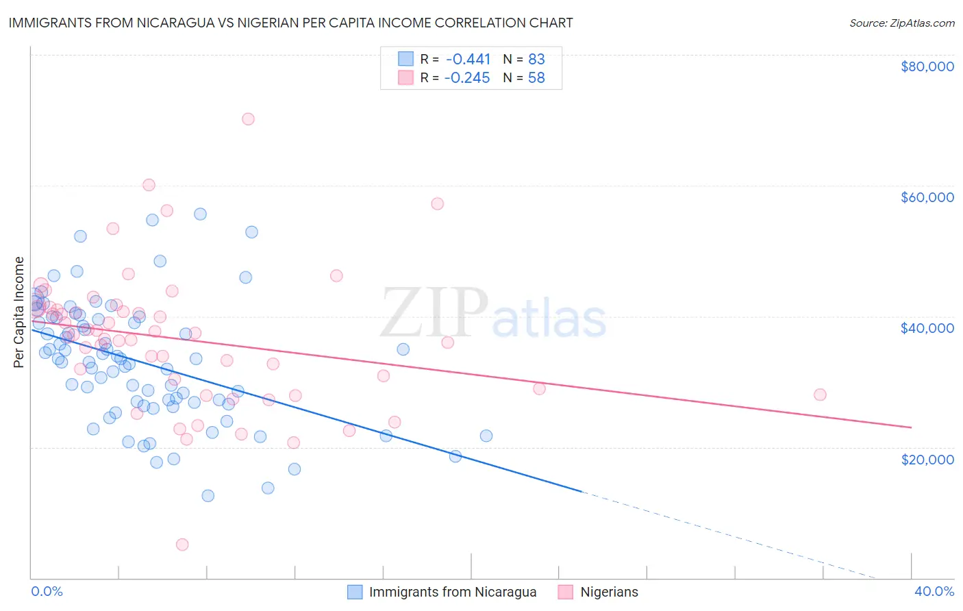 Immigrants from Nicaragua vs Nigerian Per Capita Income