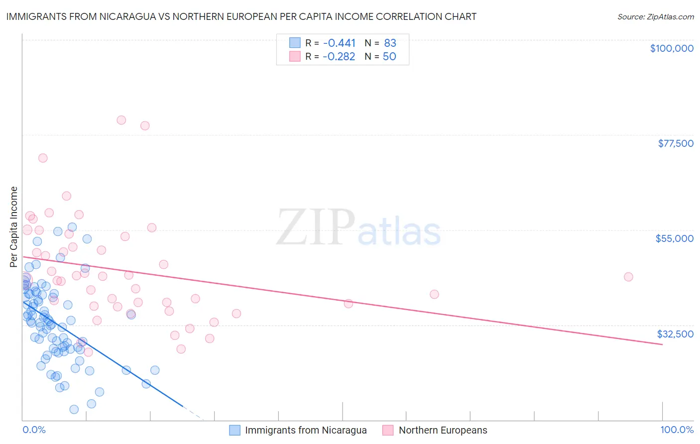 Immigrants from Nicaragua vs Northern European Per Capita Income