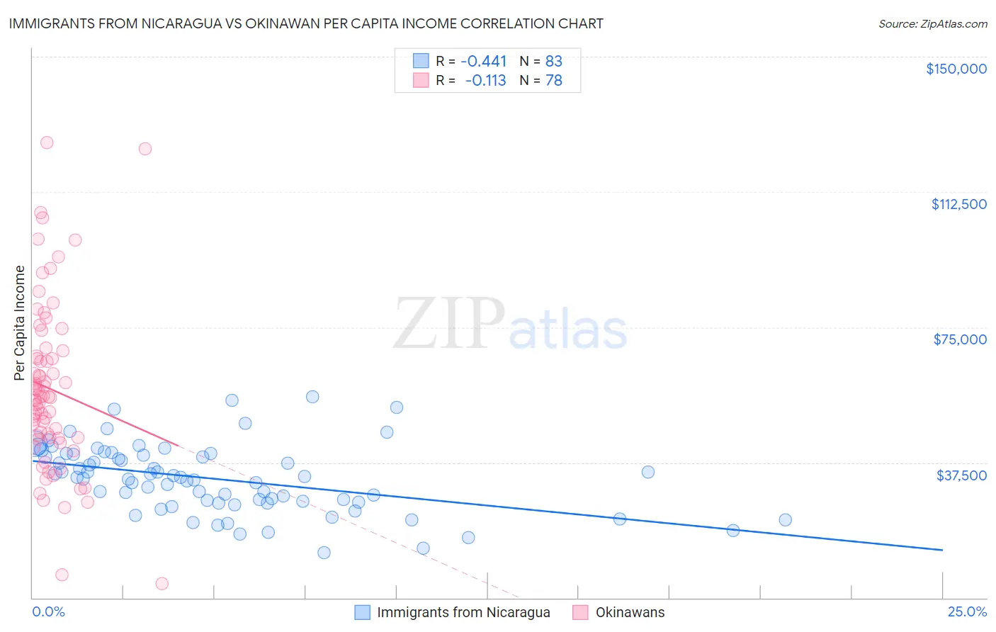 Immigrants from Nicaragua vs Okinawan Per Capita Income