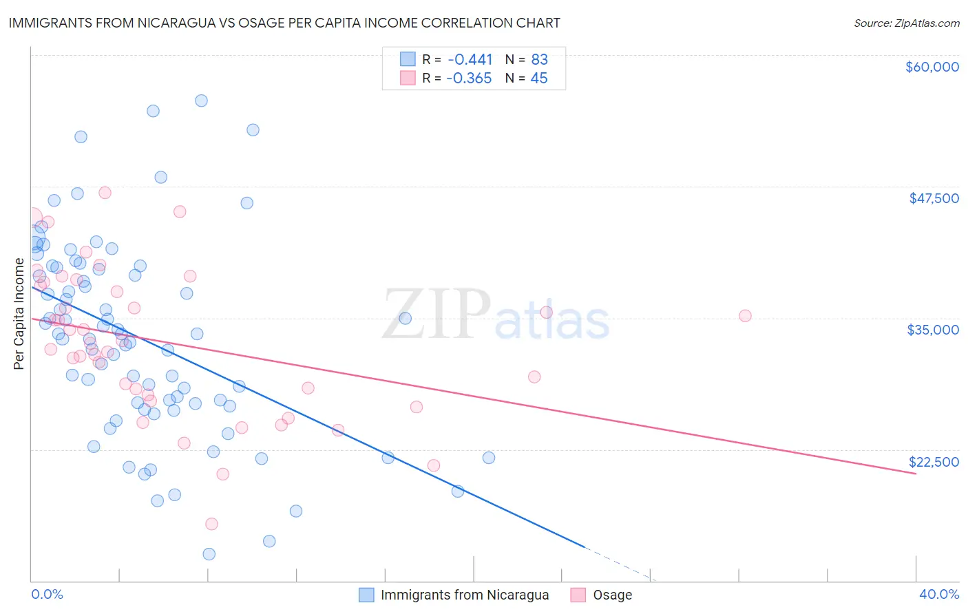 Immigrants from Nicaragua vs Osage Per Capita Income