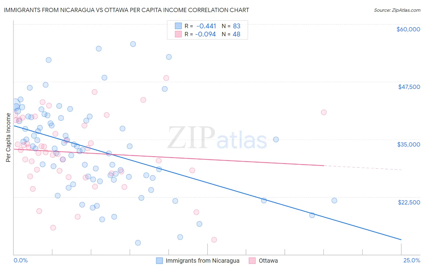 Immigrants from Nicaragua vs Ottawa Per Capita Income