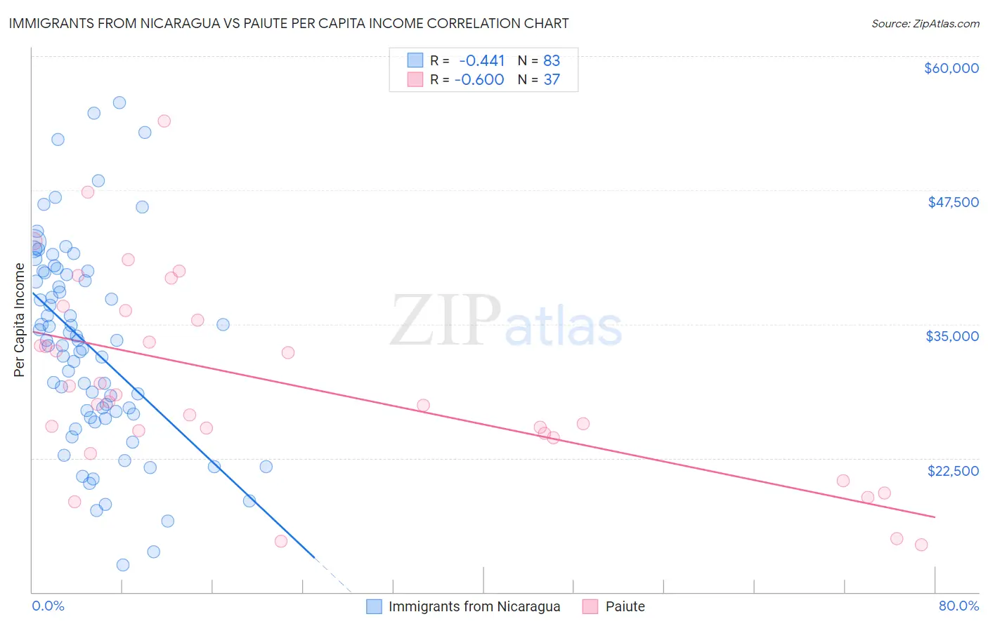 Immigrants from Nicaragua vs Paiute Per Capita Income