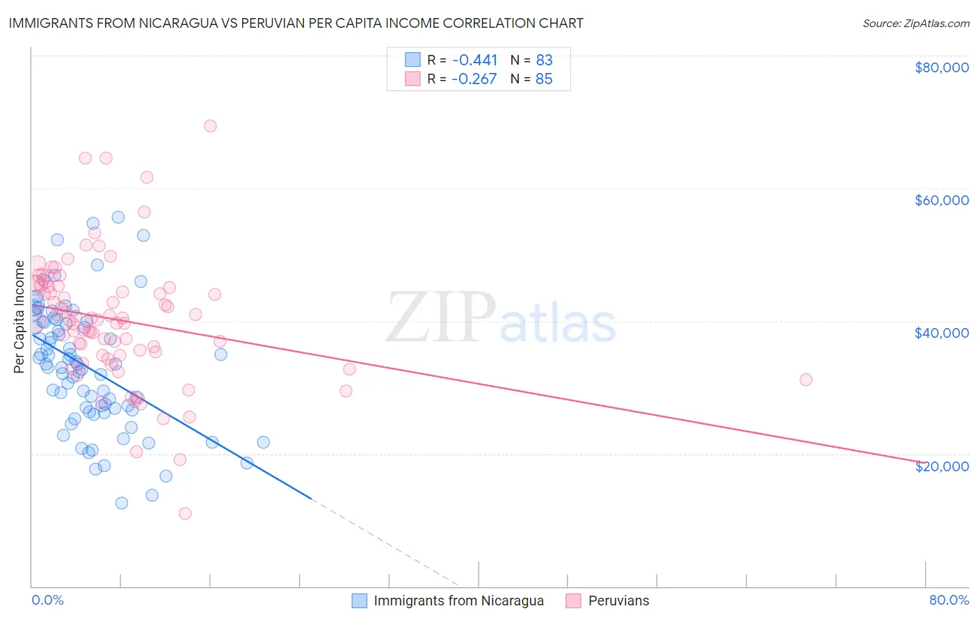 Immigrants from Nicaragua vs Peruvian Per Capita Income
