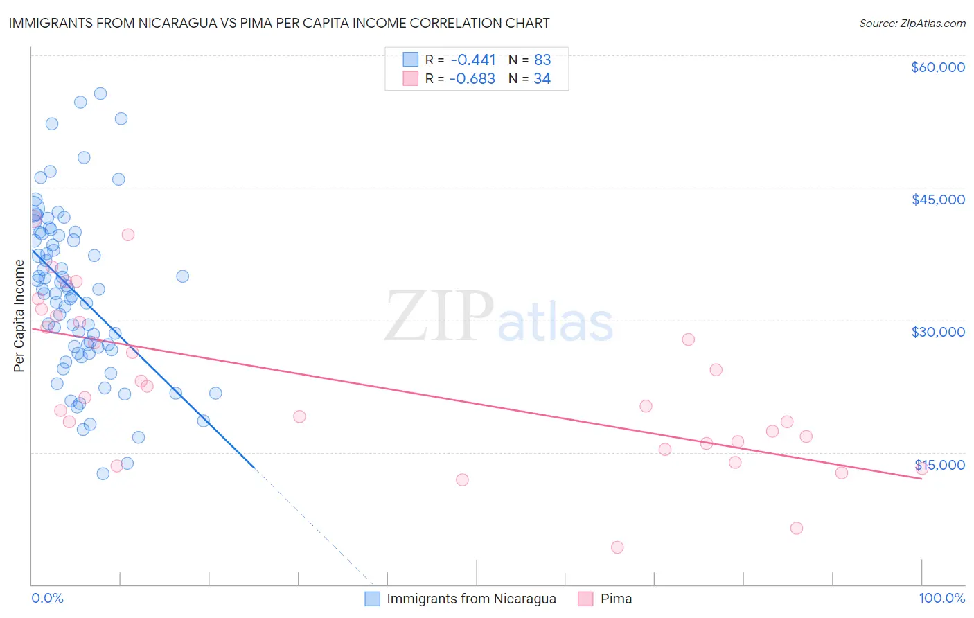 Immigrants from Nicaragua vs Pima Per Capita Income