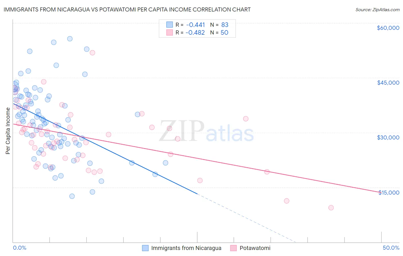 Immigrants from Nicaragua vs Potawatomi Per Capita Income