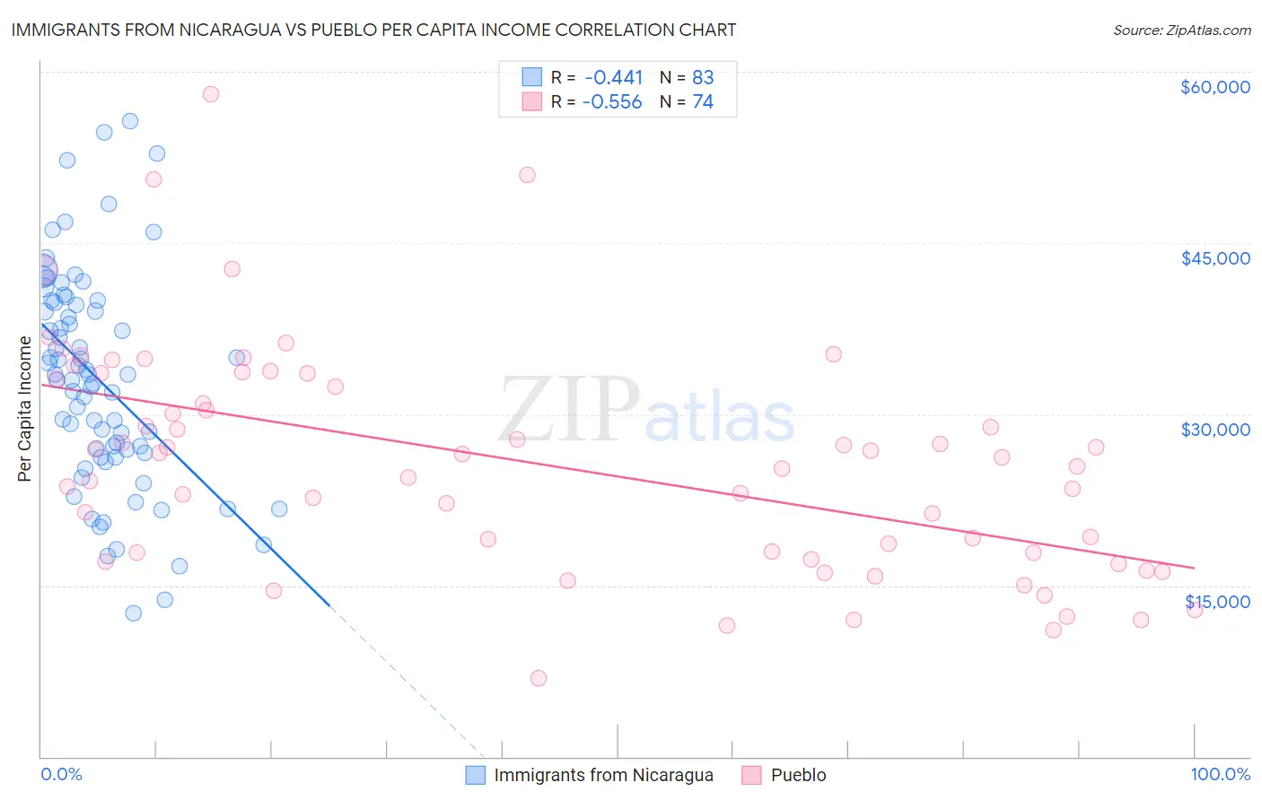 Immigrants from Nicaragua vs Pueblo Per Capita Income