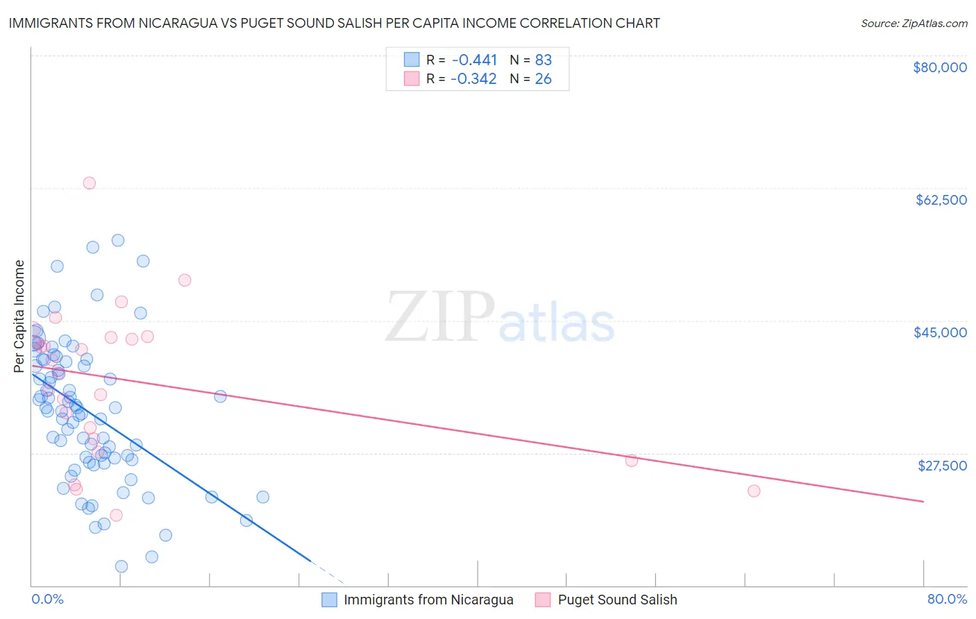 Immigrants from Nicaragua vs Puget Sound Salish Per Capita Income