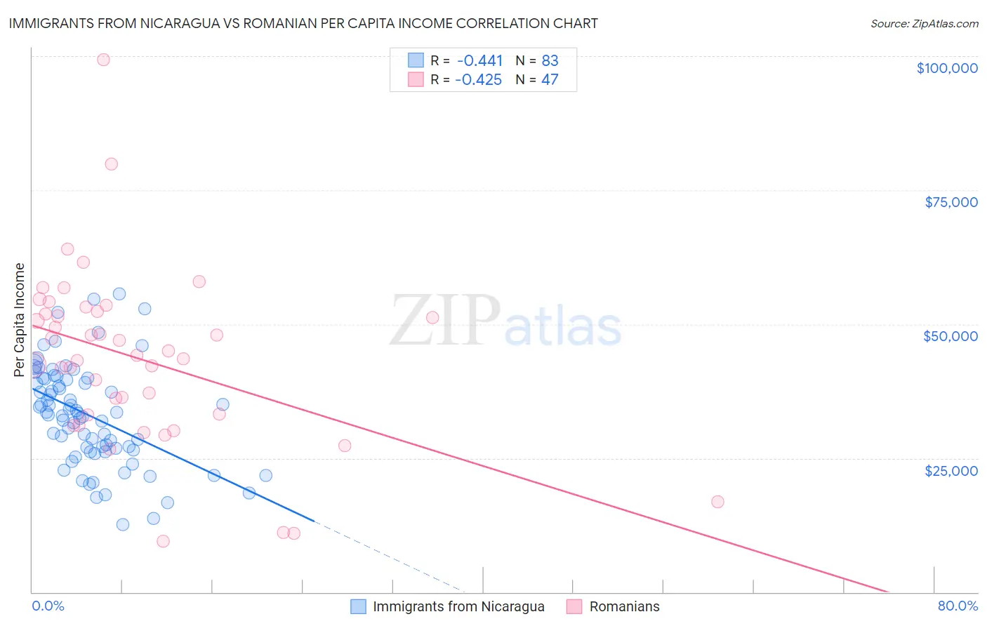 Immigrants from Nicaragua vs Romanian Per Capita Income