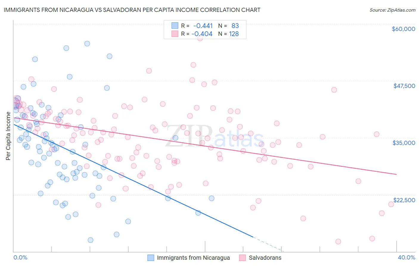 Immigrants from Nicaragua vs Salvadoran Per Capita Income