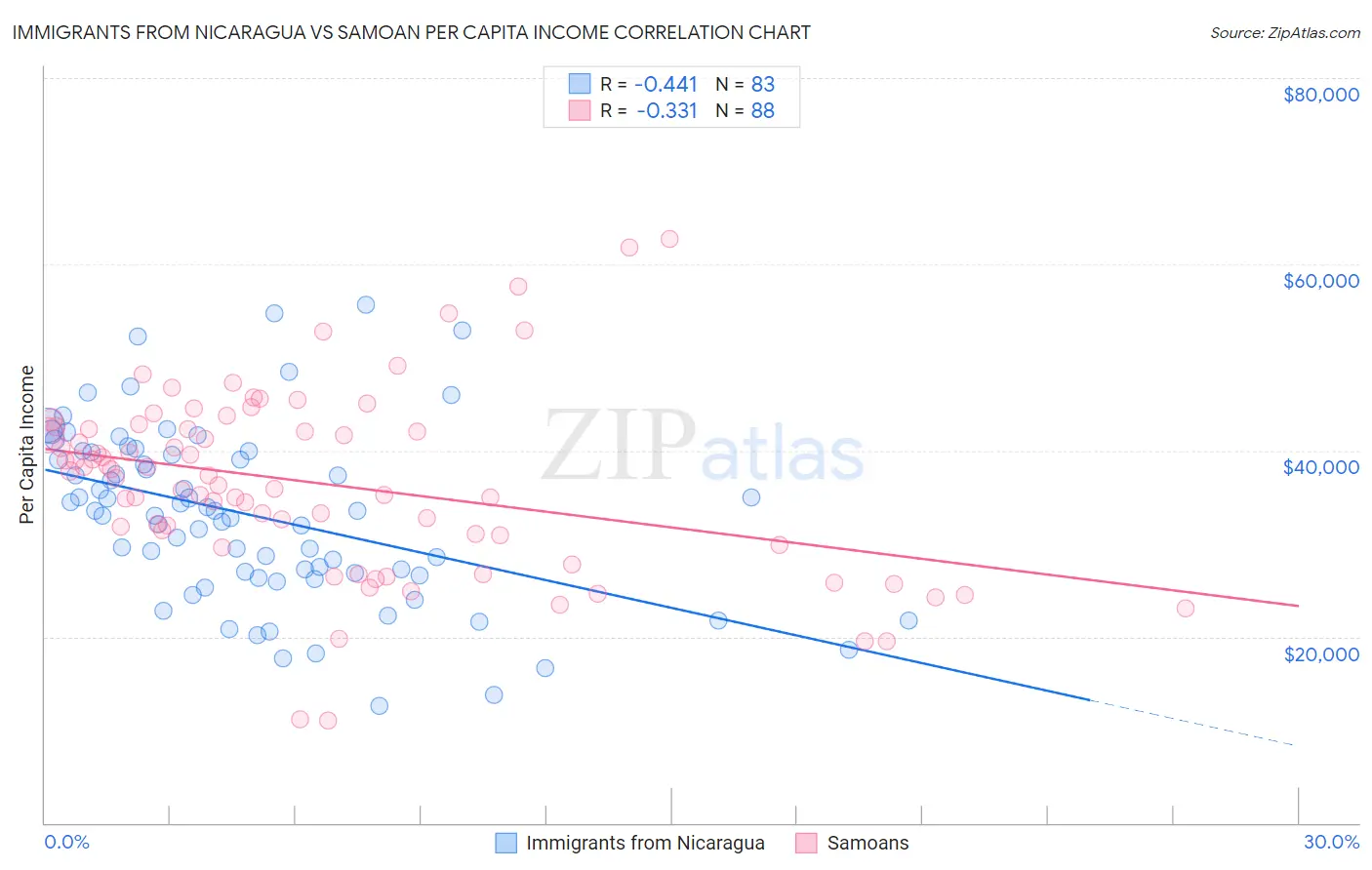 Immigrants from Nicaragua vs Samoan Per Capita Income