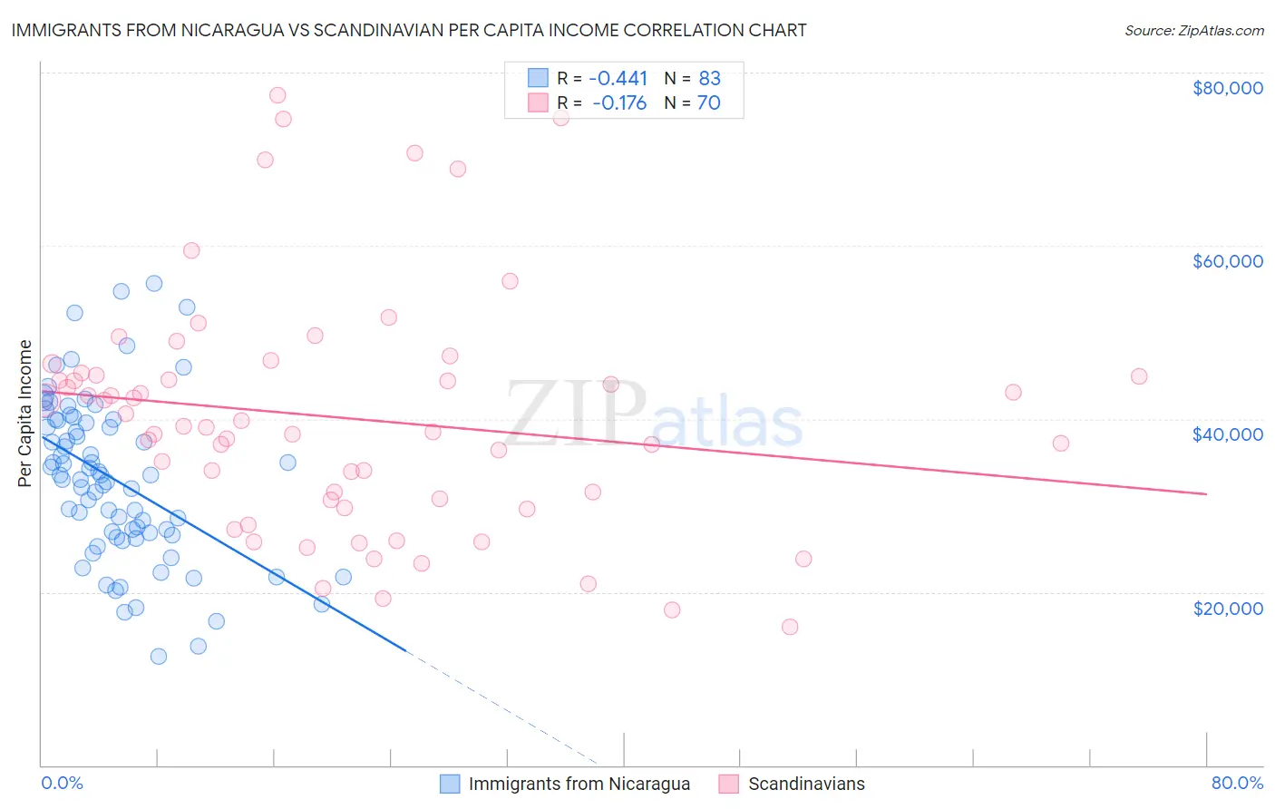 Immigrants from Nicaragua vs Scandinavian Per Capita Income