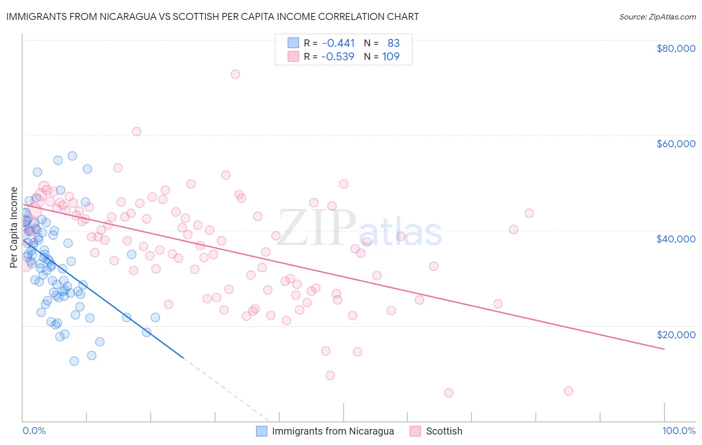 Immigrants from Nicaragua vs Scottish Per Capita Income