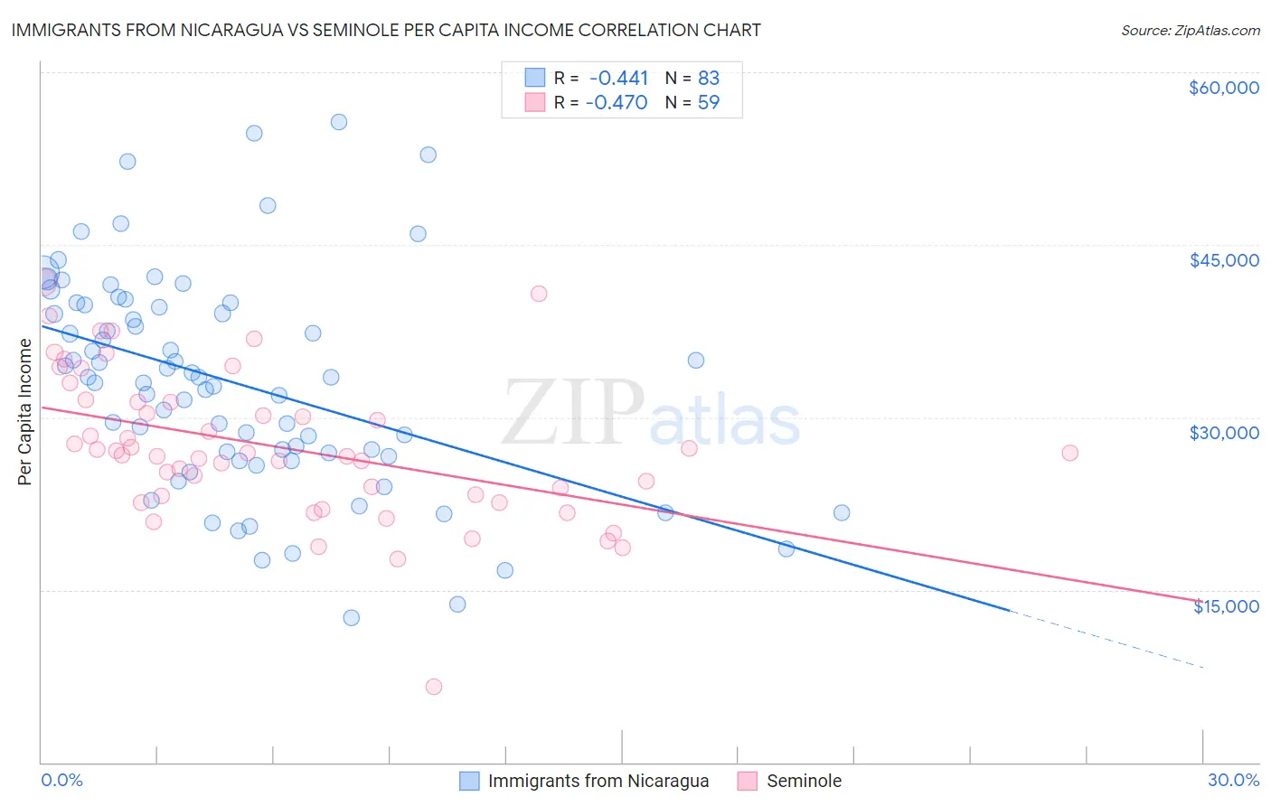Immigrants from Nicaragua vs Seminole Per Capita Income