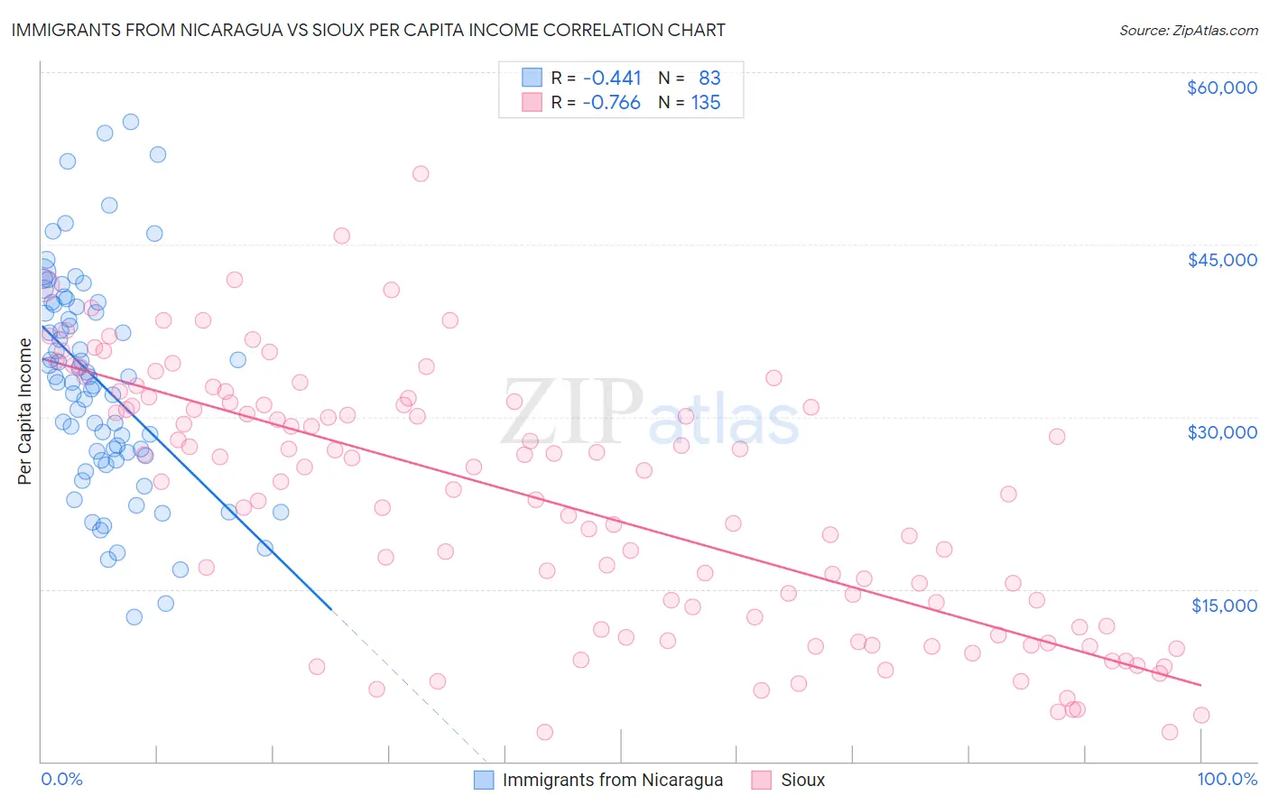 Immigrants from Nicaragua vs Sioux Per Capita Income