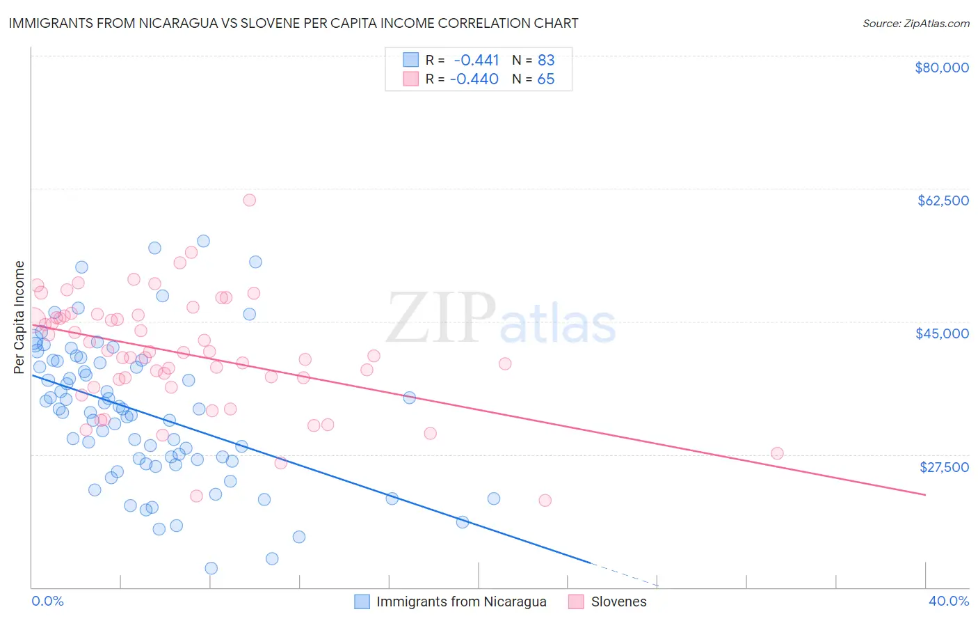 Immigrants from Nicaragua vs Slovene Per Capita Income