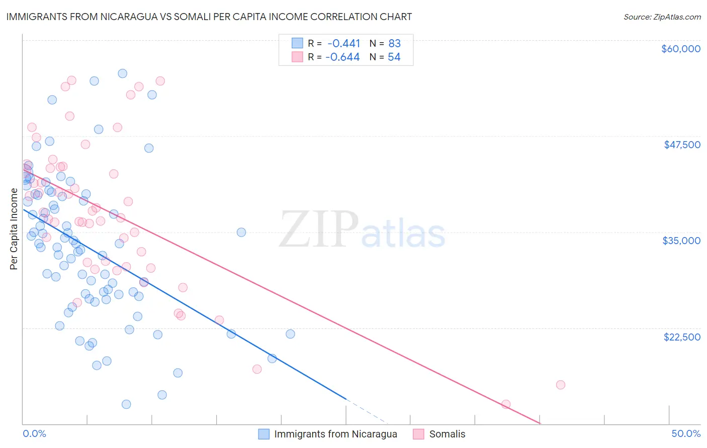 Immigrants from Nicaragua vs Somali Per Capita Income