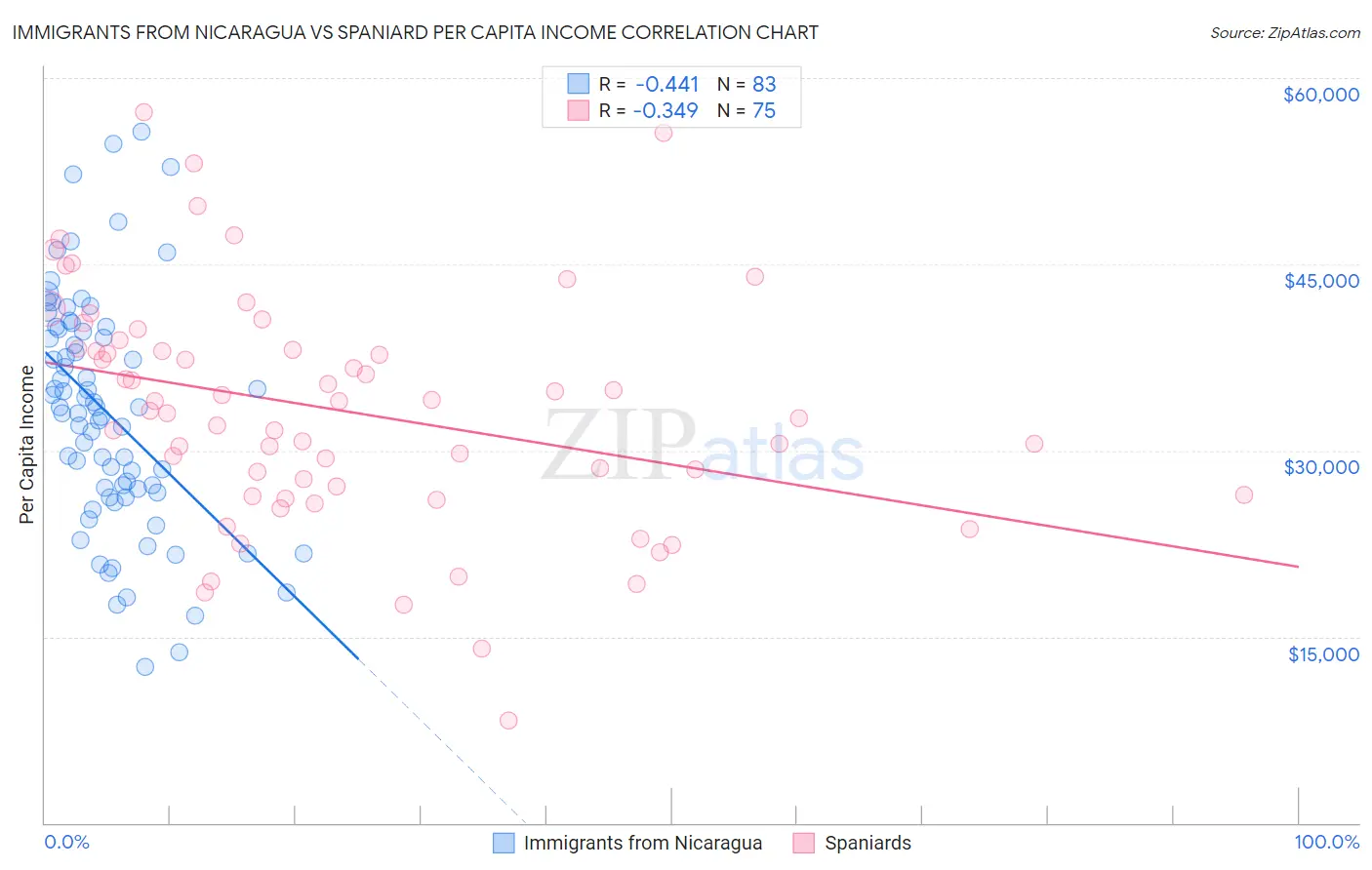Immigrants from Nicaragua vs Spaniard Per Capita Income
