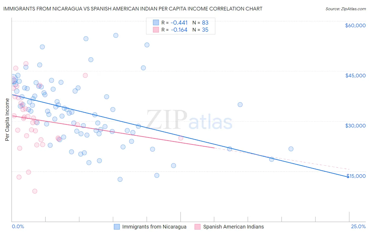 Immigrants from Nicaragua vs Spanish American Indian Per Capita Income