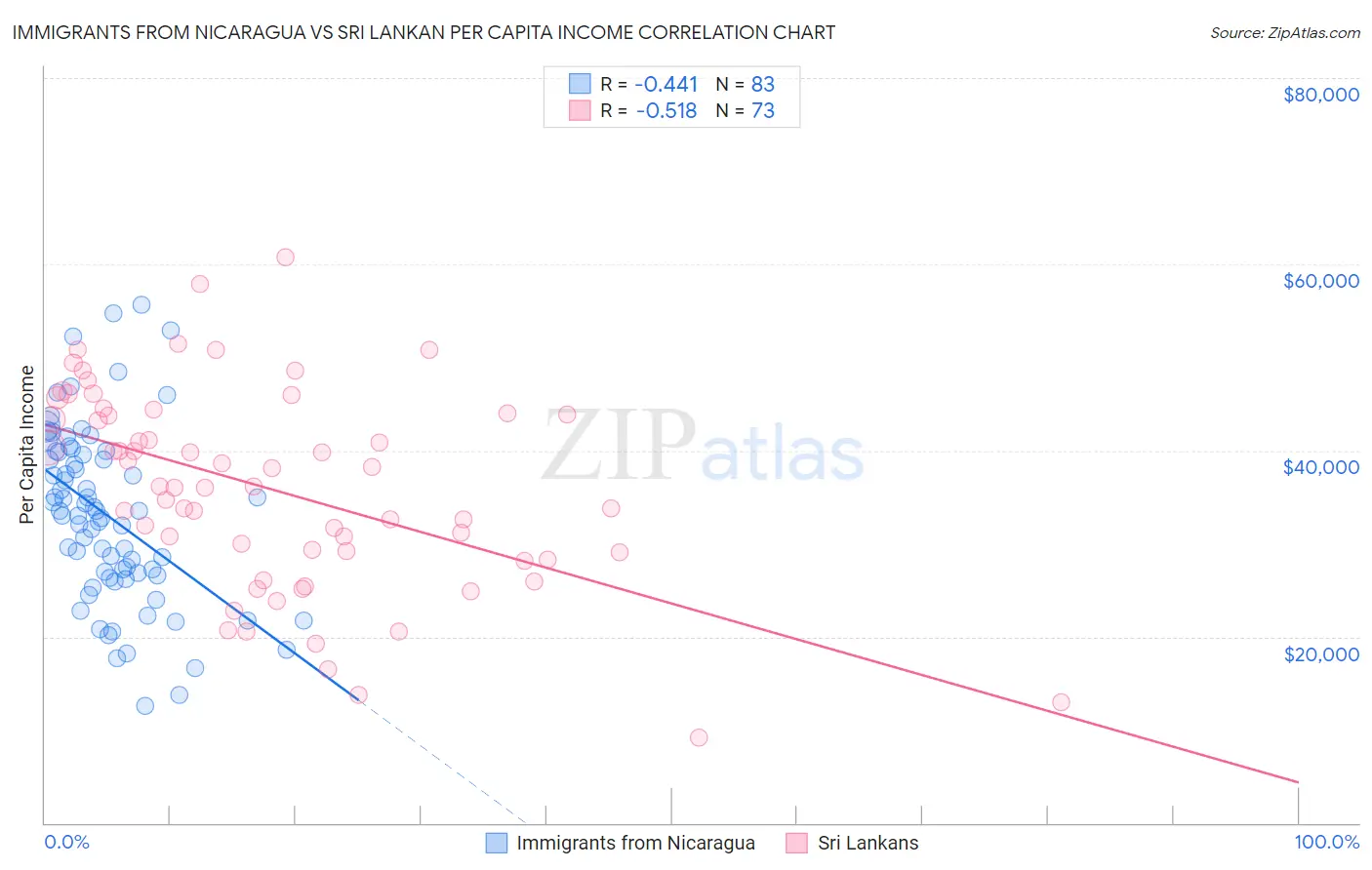 Immigrants from Nicaragua vs Sri Lankan Per Capita Income