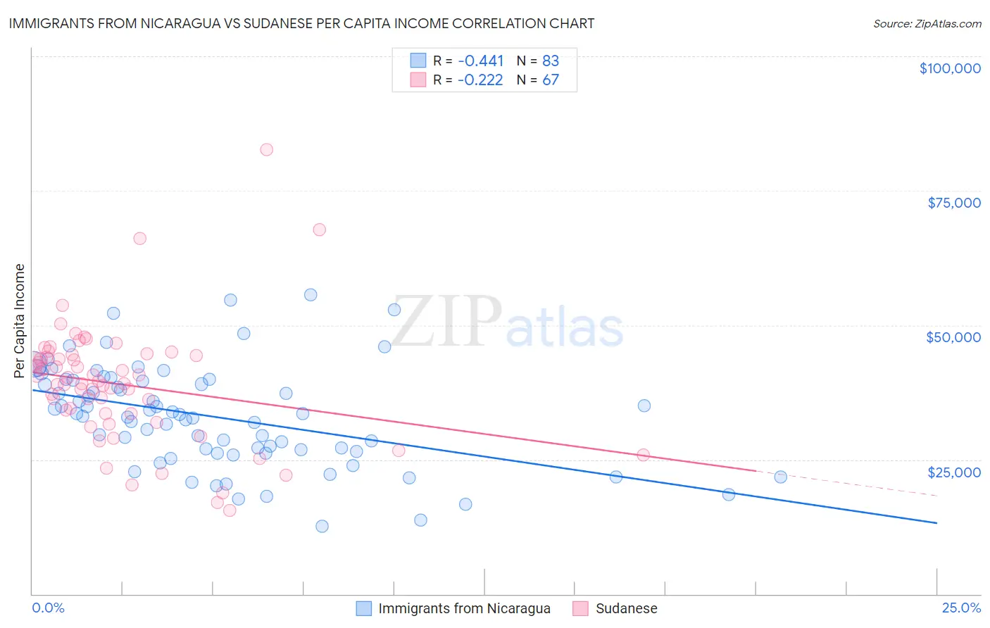 Immigrants from Nicaragua vs Sudanese Per Capita Income