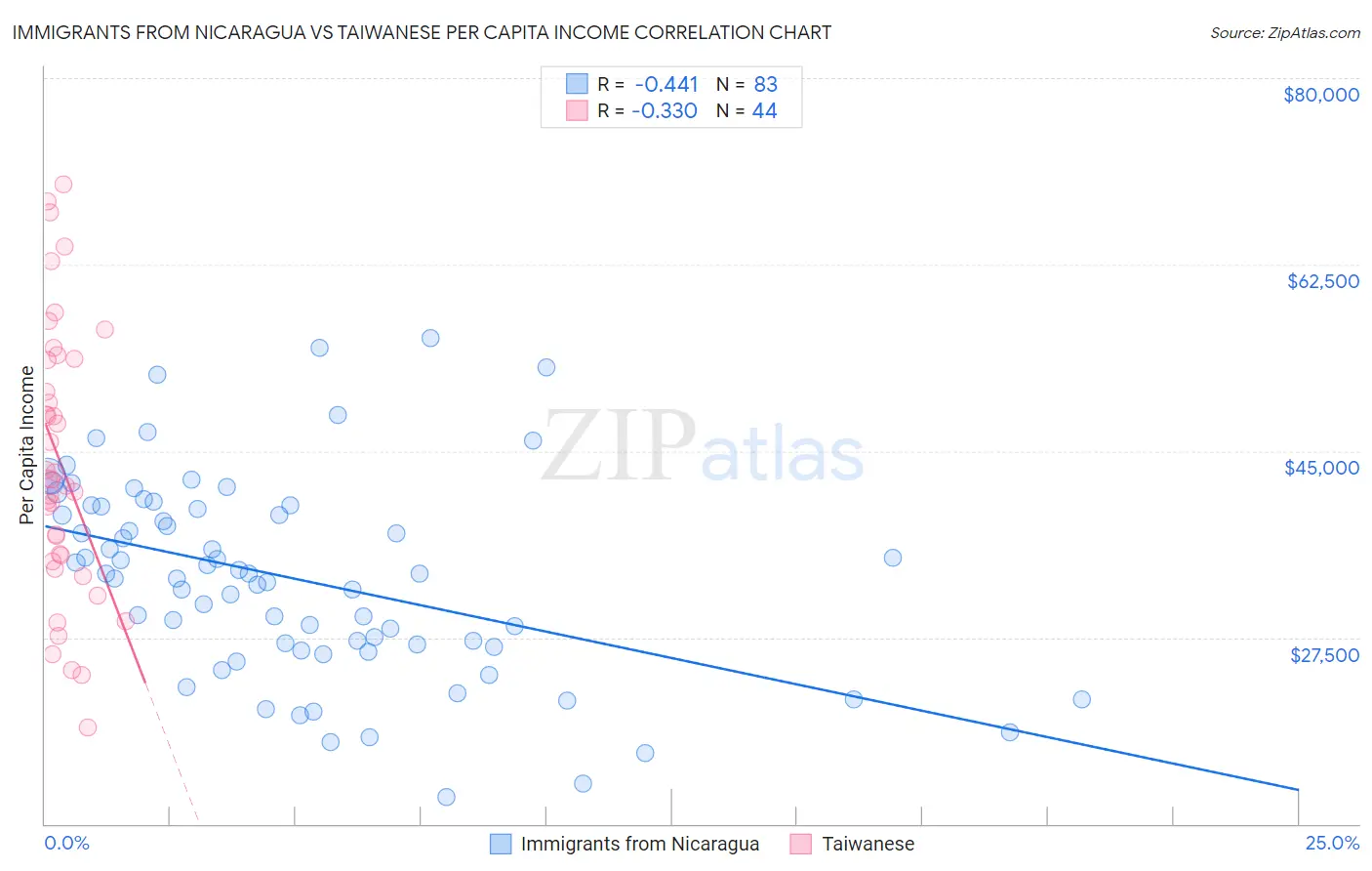 Immigrants from Nicaragua vs Taiwanese Per Capita Income