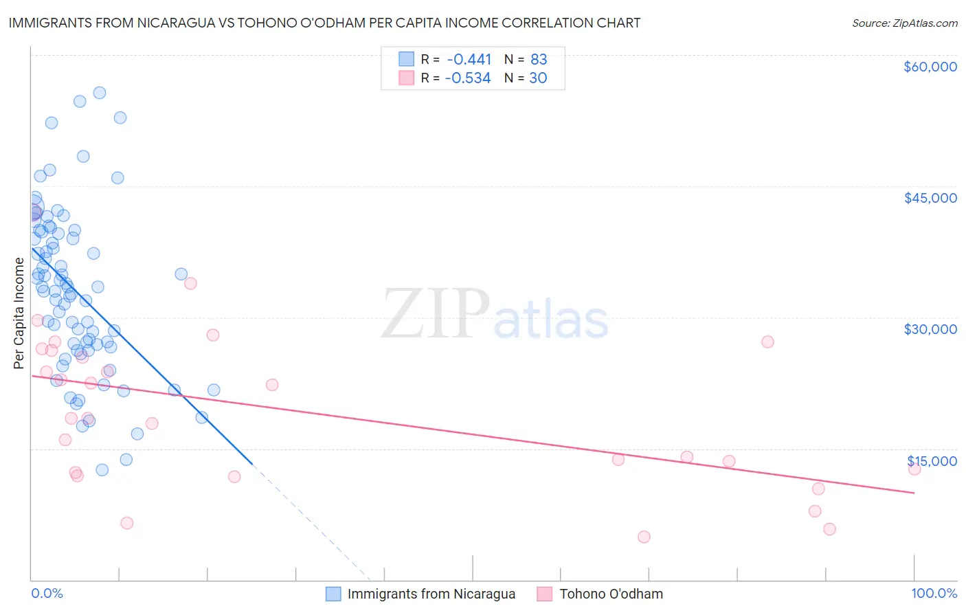 Immigrants from Nicaragua vs Tohono O'odham Per Capita Income
