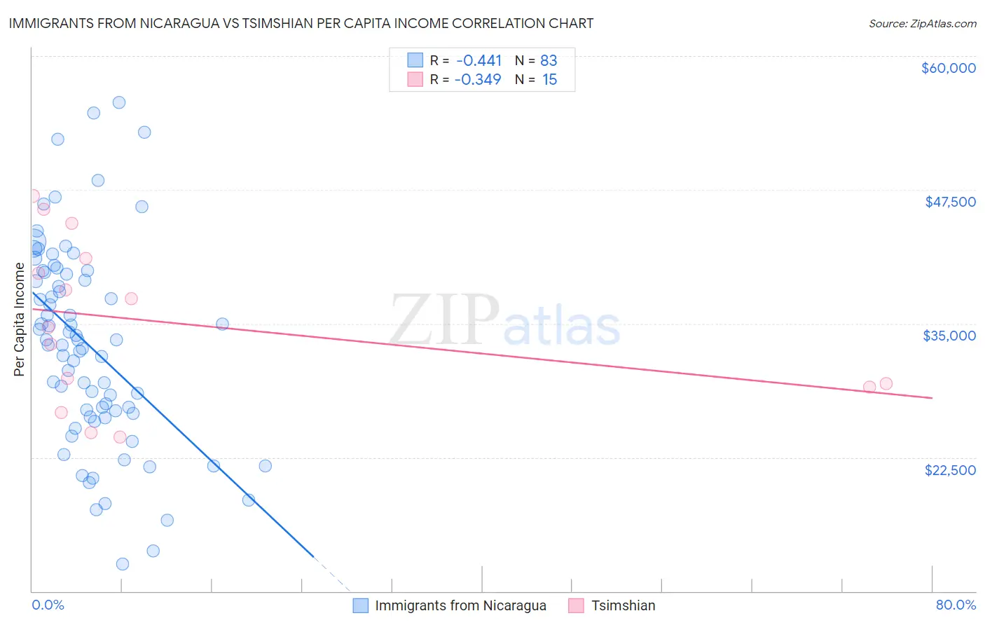 Immigrants from Nicaragua vs Tsimshian Per Capita Income