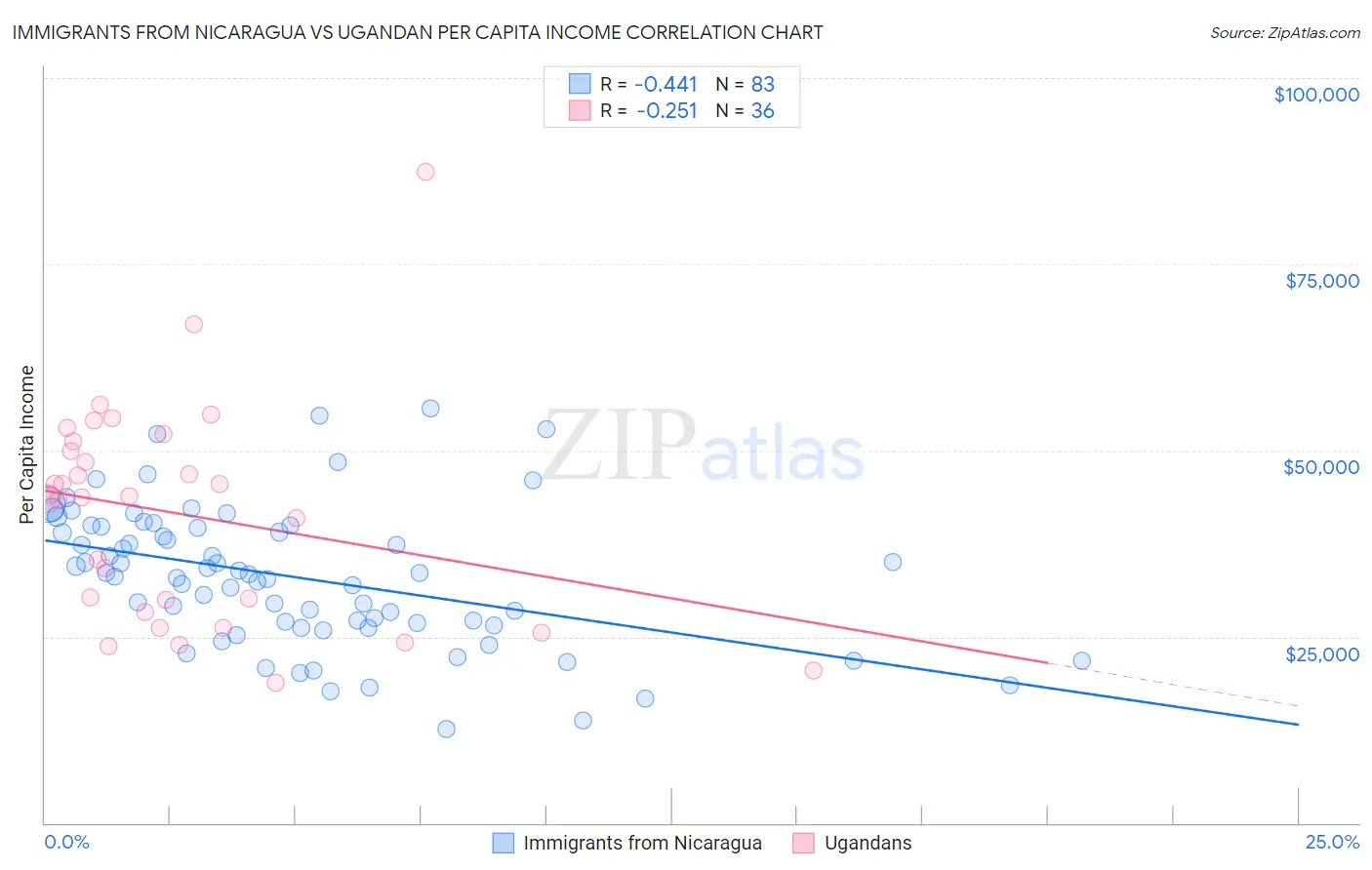Immigrants from Nicaragua vs Ugandan Per Capita Income