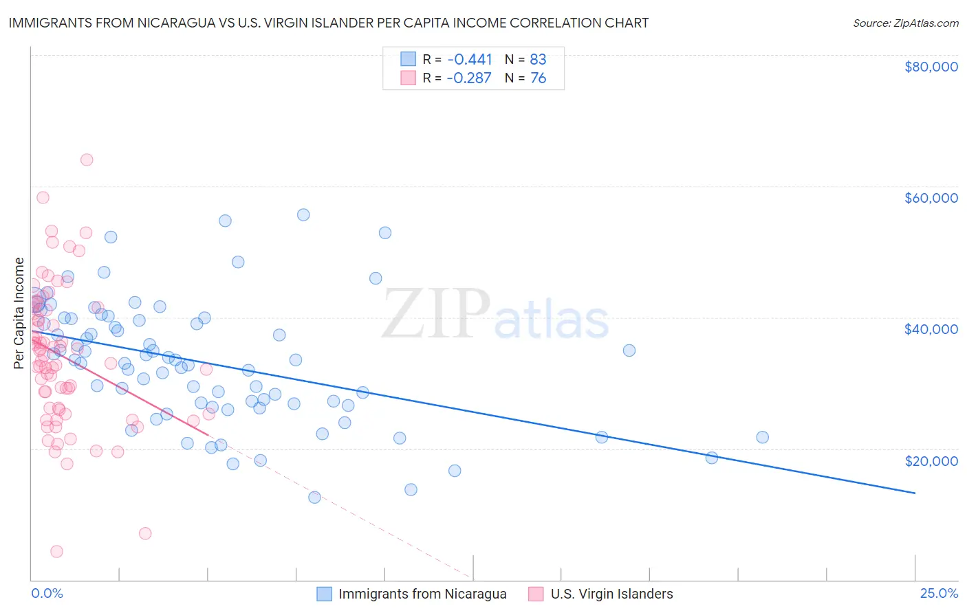 Immigrants from Nicaragua vs U.S. Virgin Islander Per Capita Income