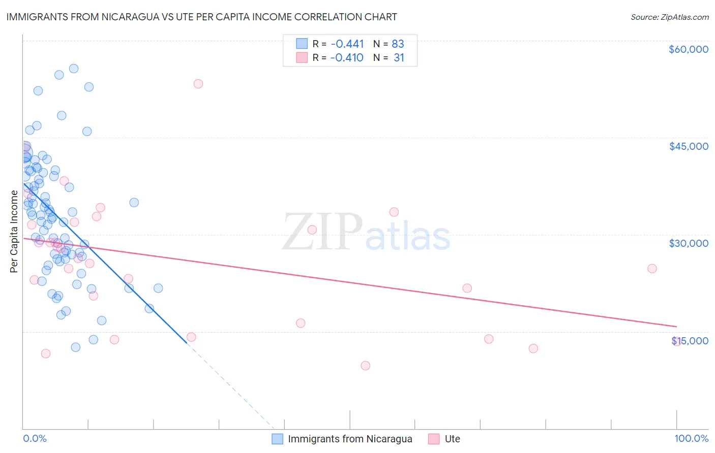 Immigrants from Nicaragua vs Ute Per Capita Income