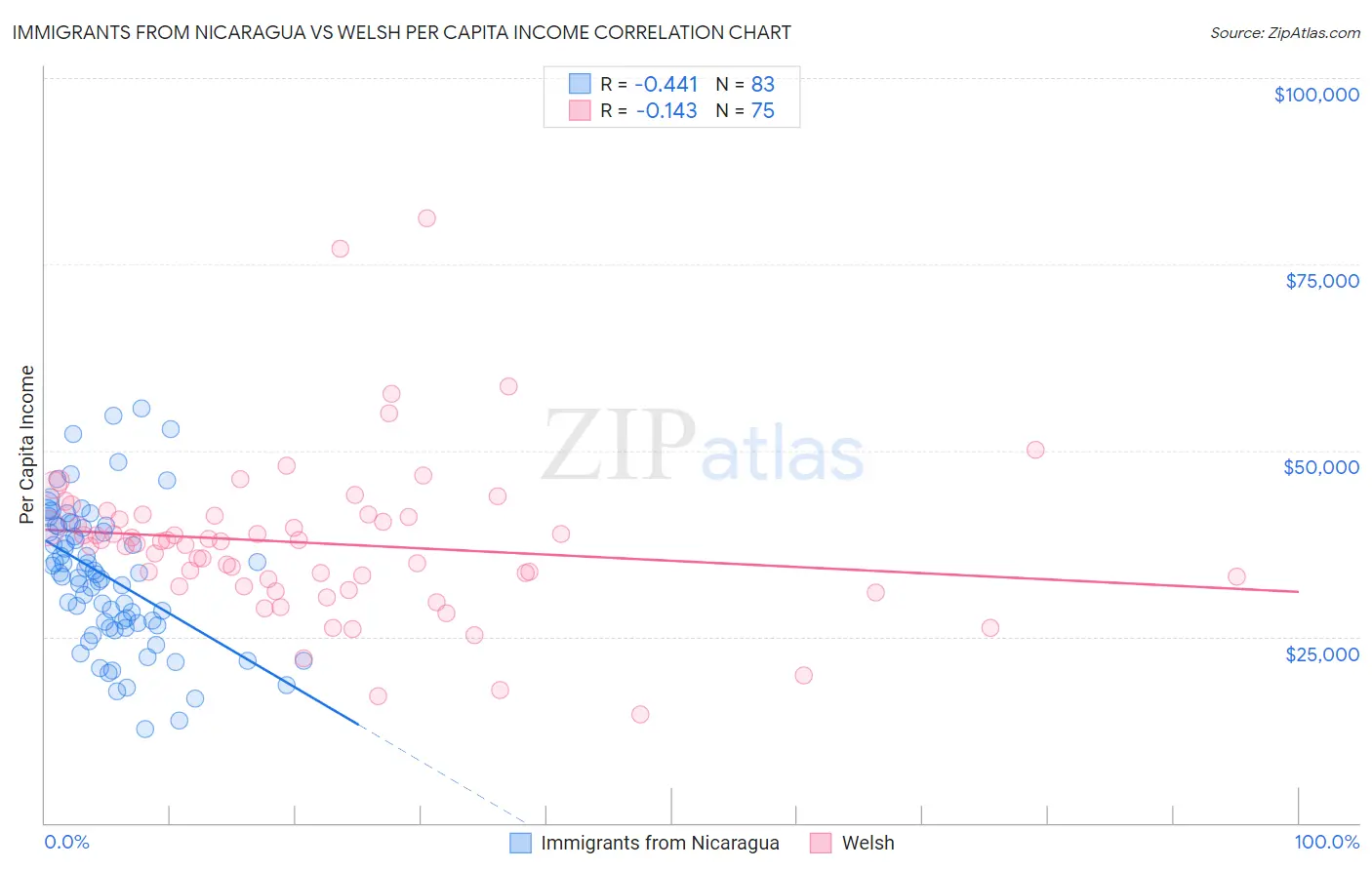 Immigrants from Nicaragua vs Welsh Per Capita Income