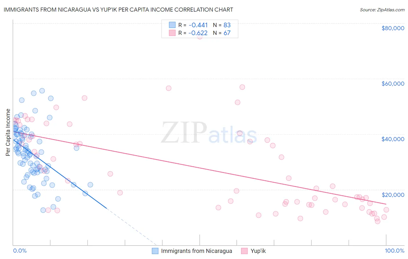 Immigrants from Nicaragua vs Yup'ik Per Capita Income