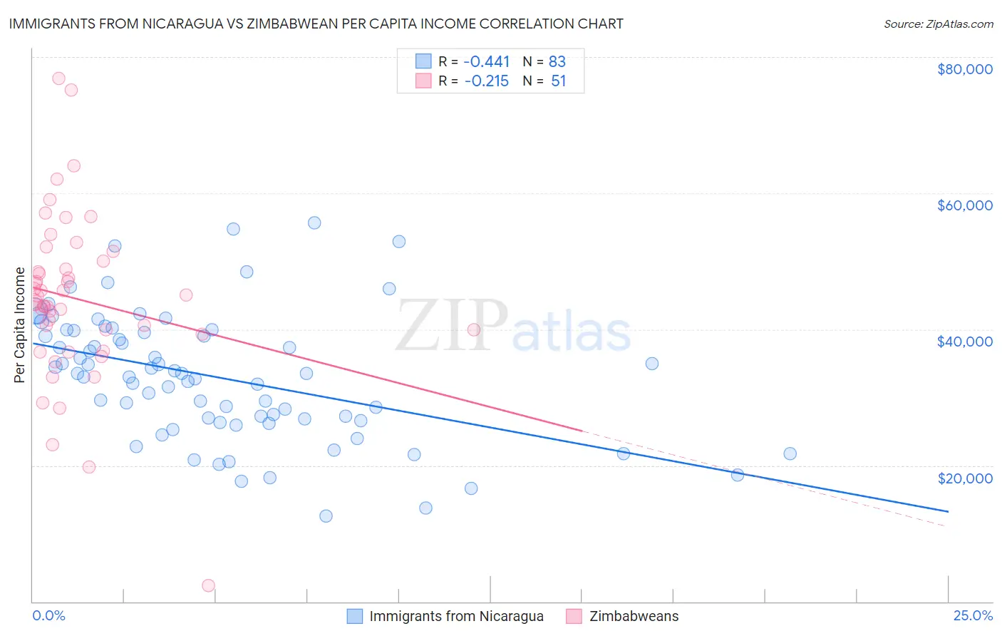 Immigrants from Nicaragua vs Zimbabwean Per Capita Income