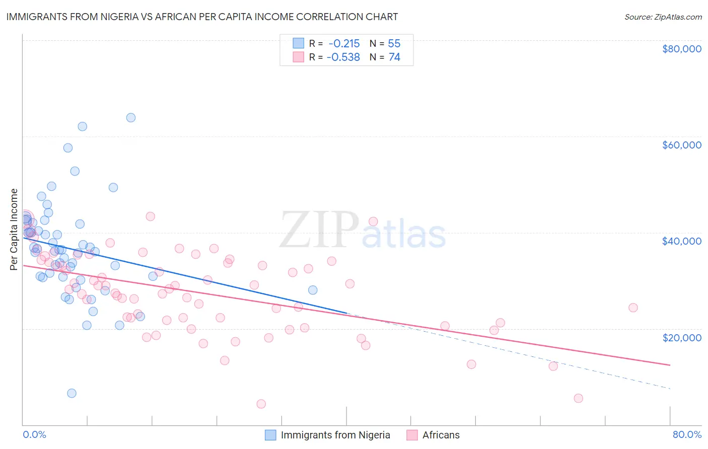 Immigrants from Nigeria vs African Per Capita Income