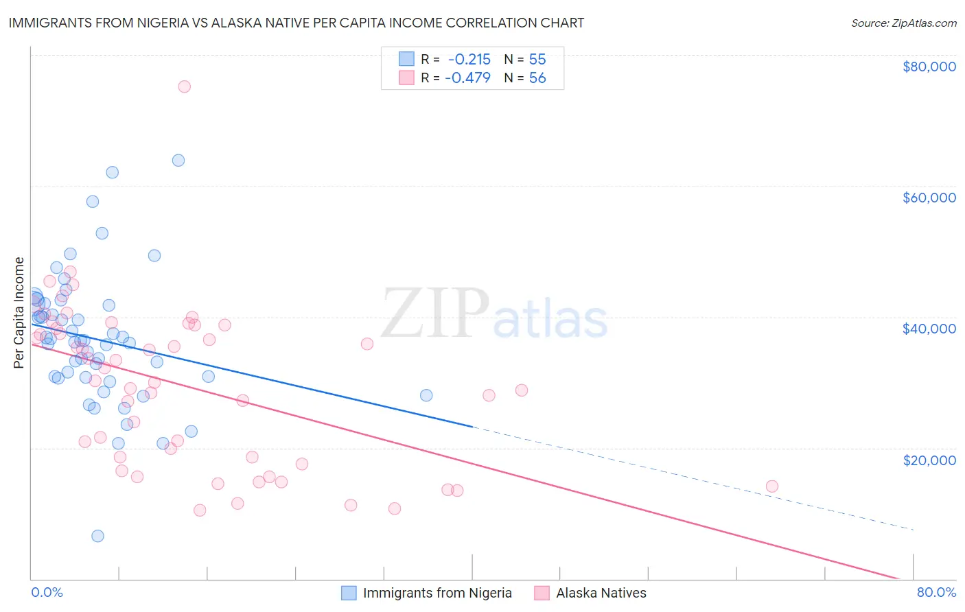 Immigrants from Nigeria vs Alaska Native Per Capita Income