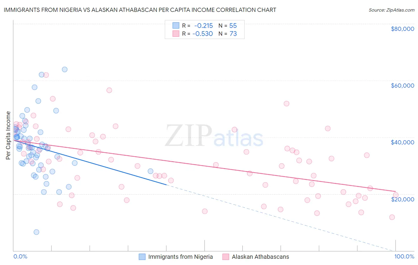 Immigrants from Nigeria vs Alaskan Athabascan Per Capita Income