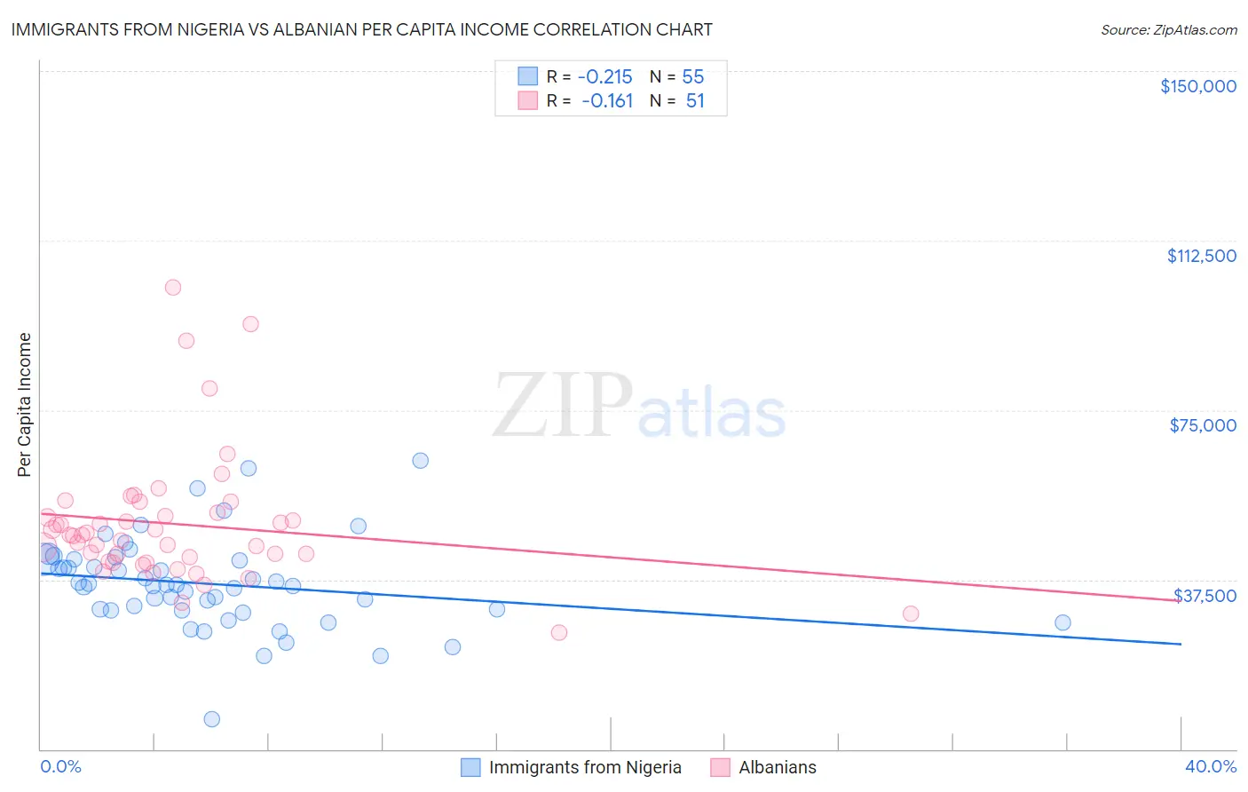 Immigrants from Nigeria vs Albanian Per Capita Income