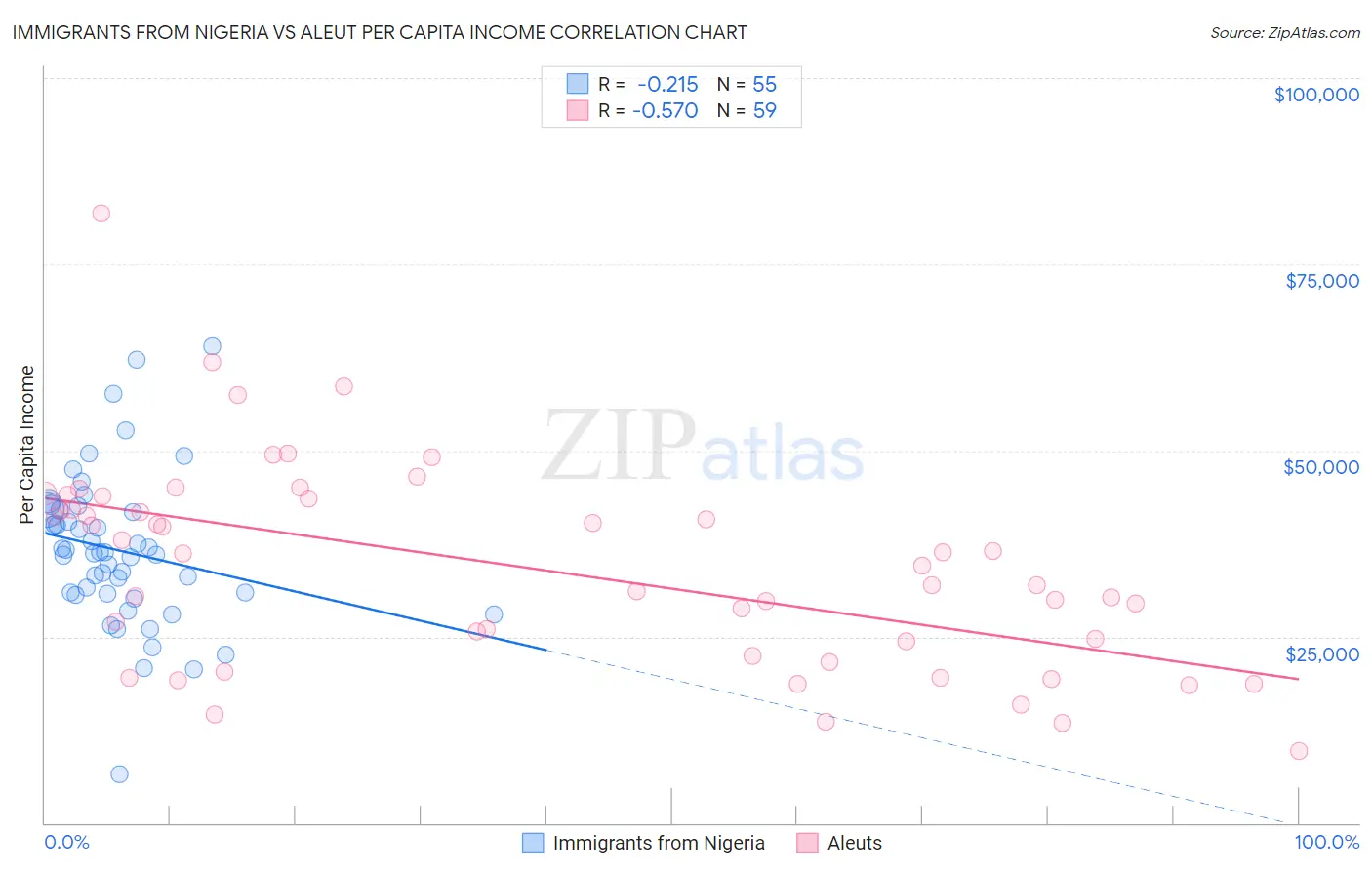 Immigrants from Nigeria vs Aleut Per Capita Income