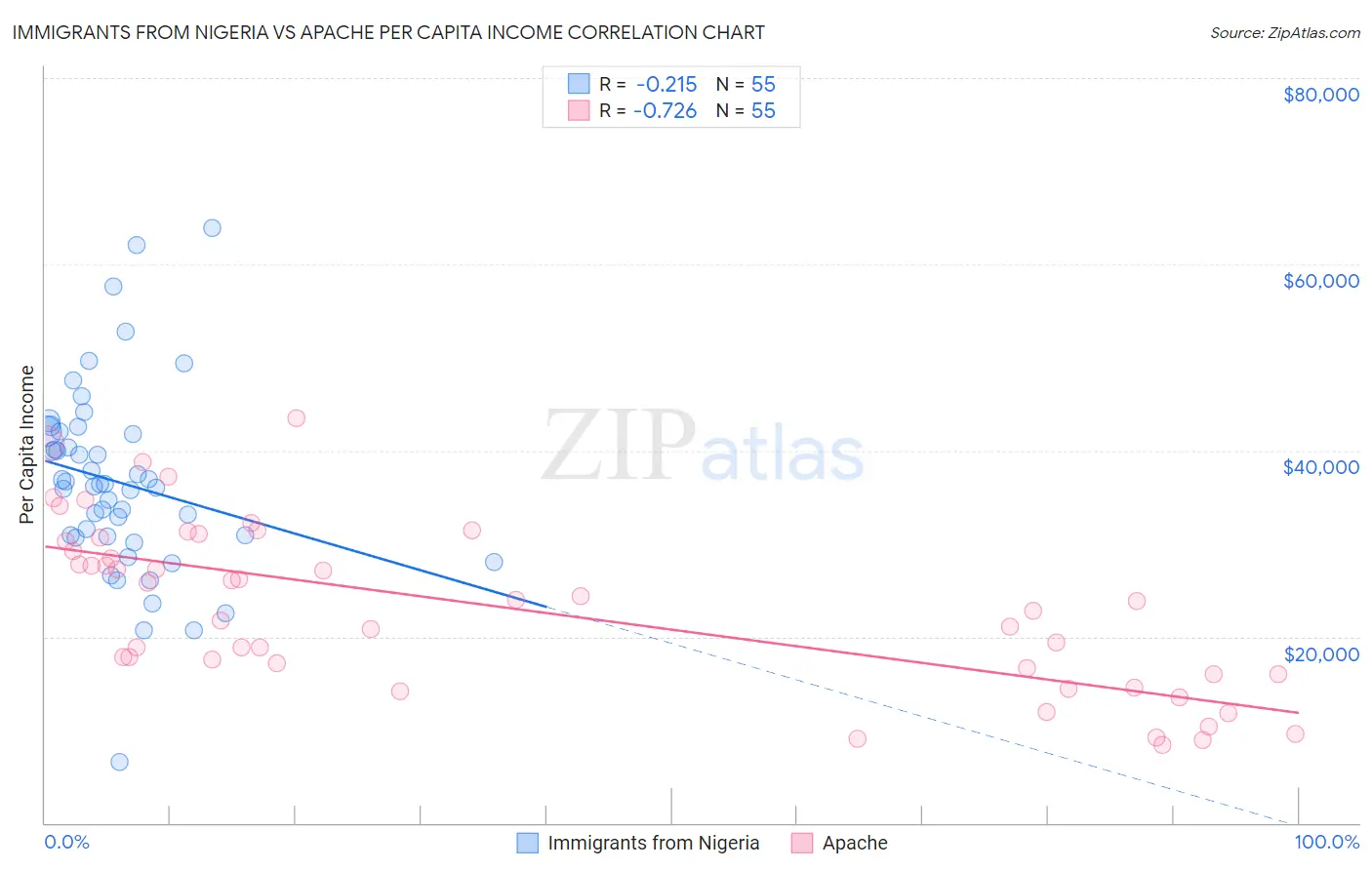 Immigrants from Nigeria vs Apache Per Capita Income