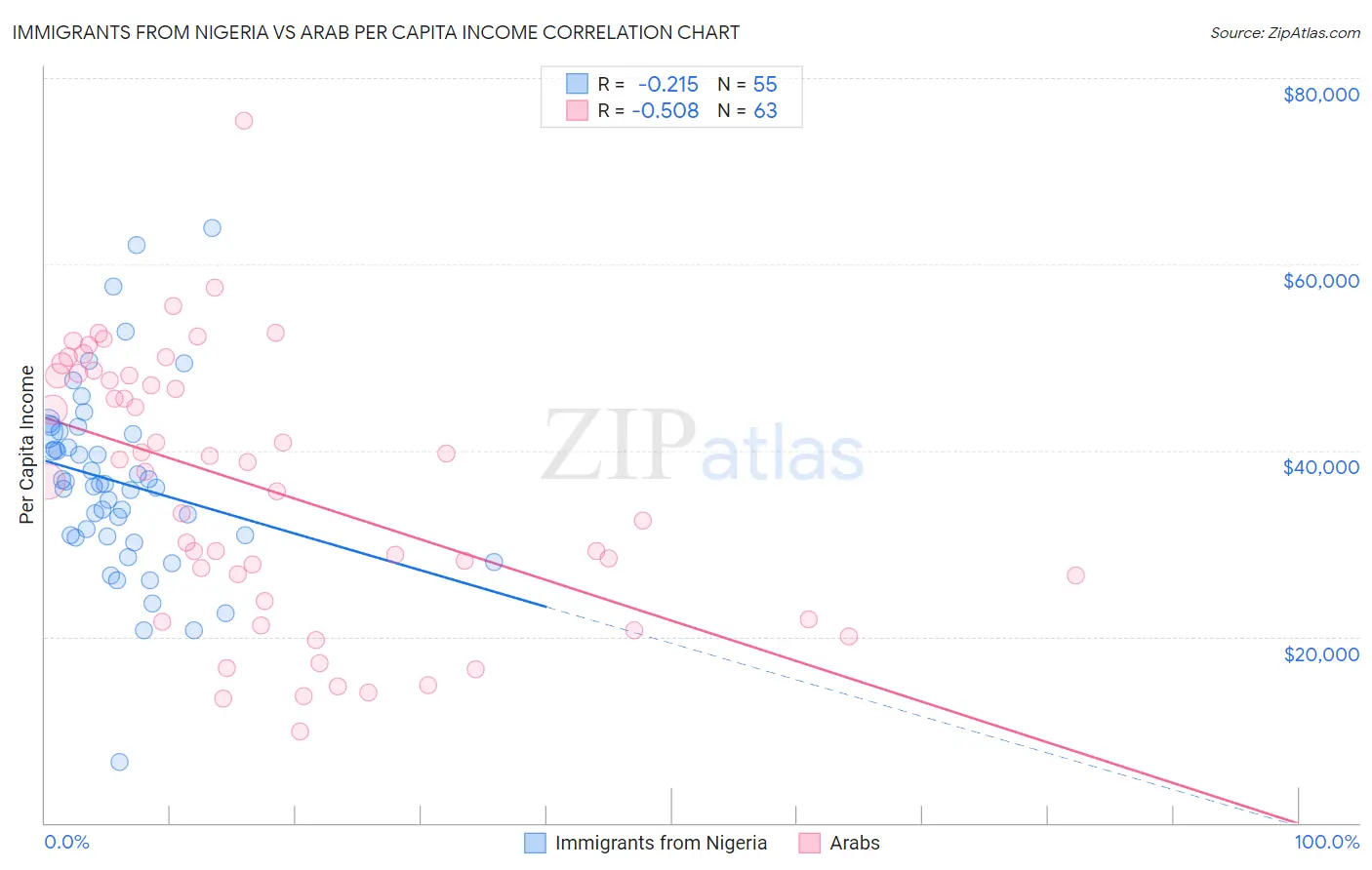 Immigrants from Nigeria vs Arab Per Capita Income