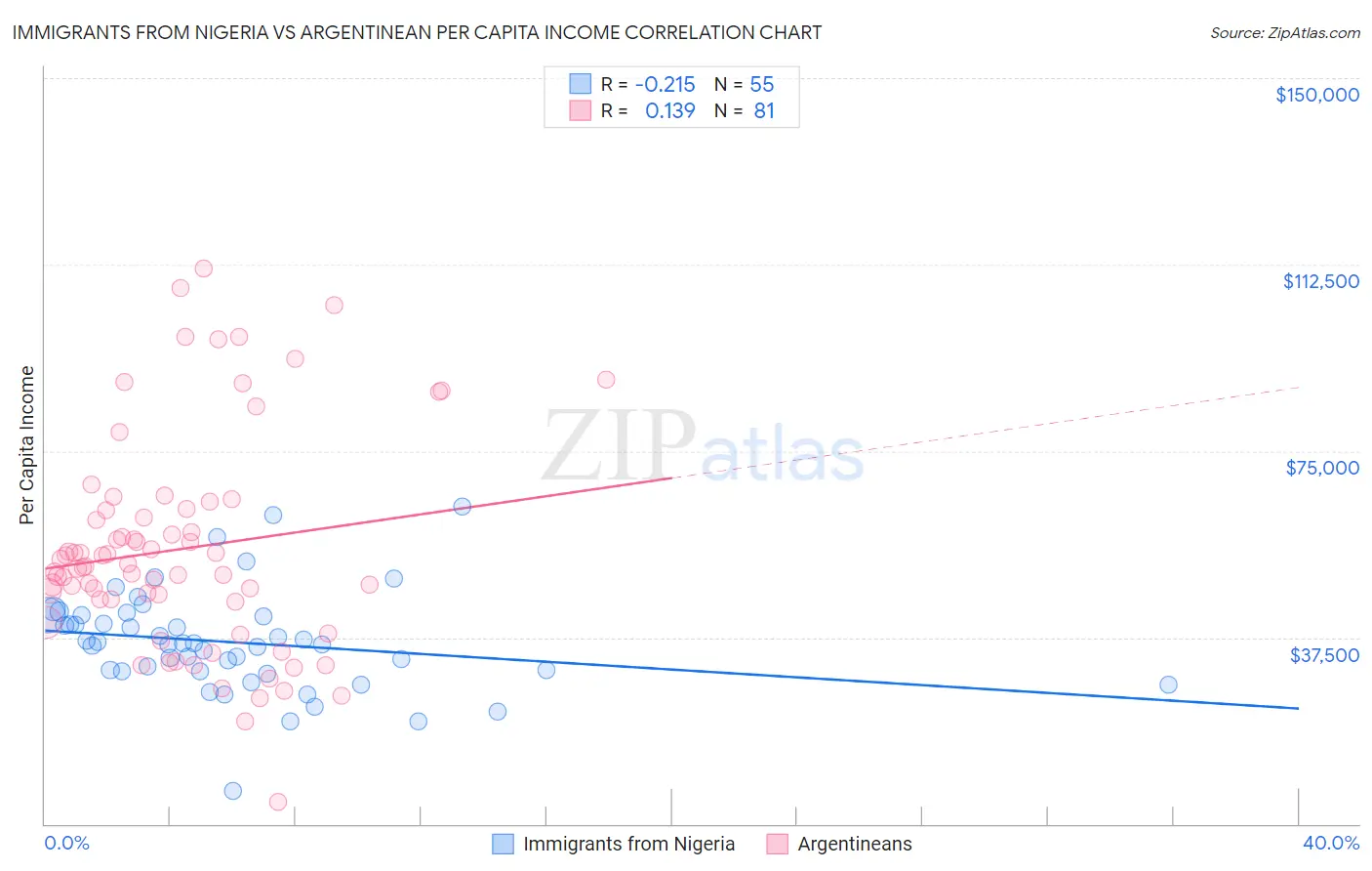 Immigrants from Nigeria vs Argentinean Per Capita Income