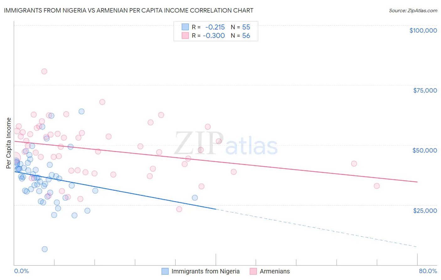 Immigrants from Nigeria vs Armenian Per Capita Income