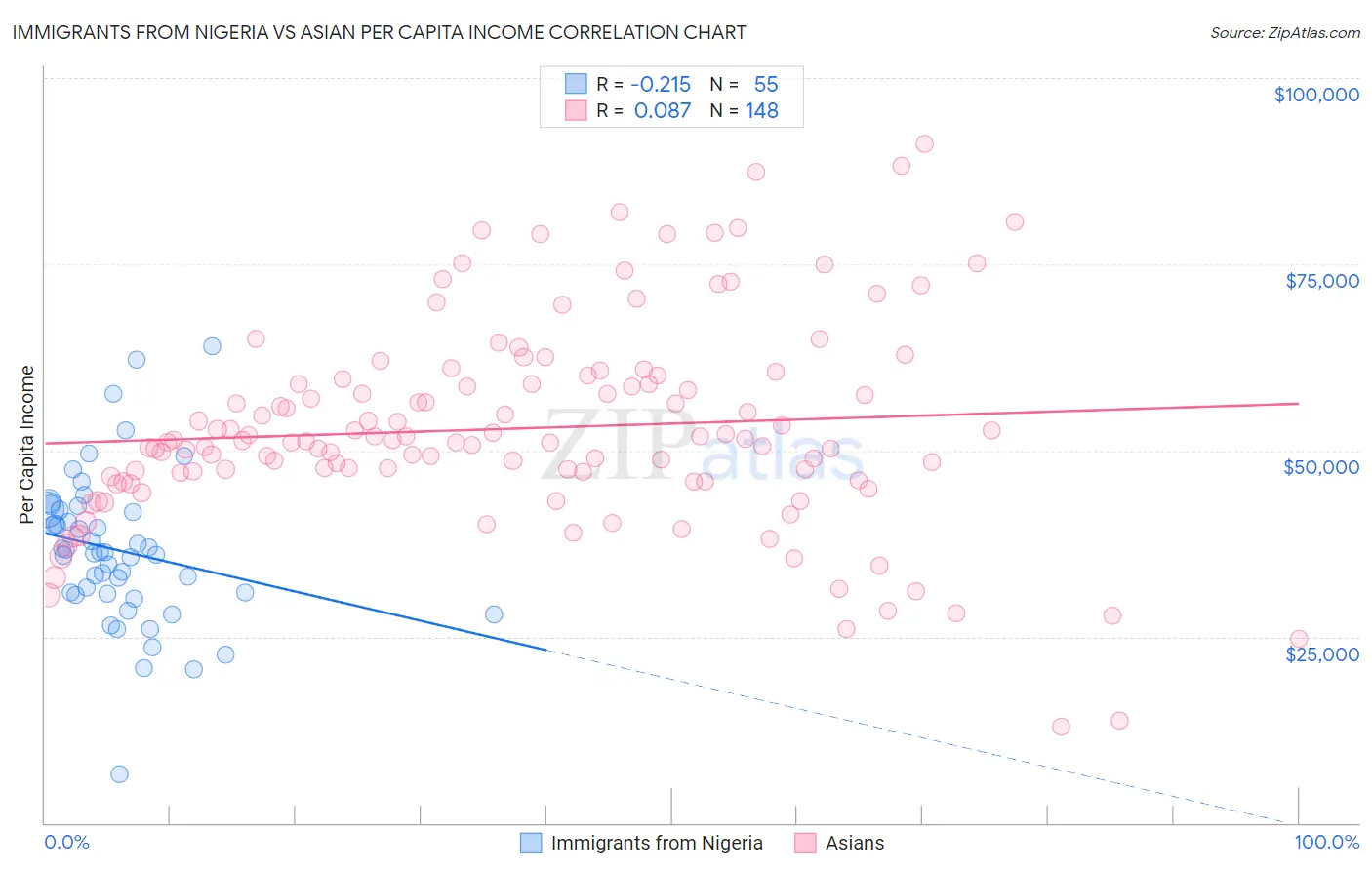 Immigrants from Nigeria vs Asian Per Capita Income