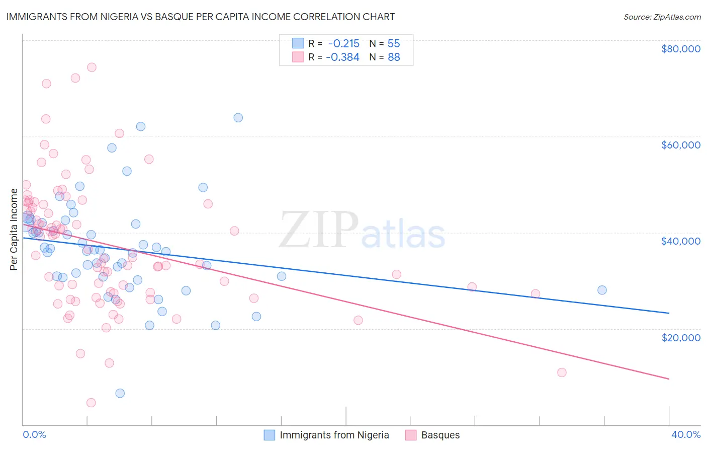 Immigrants from Nigeria vs Basque Per Capita Income