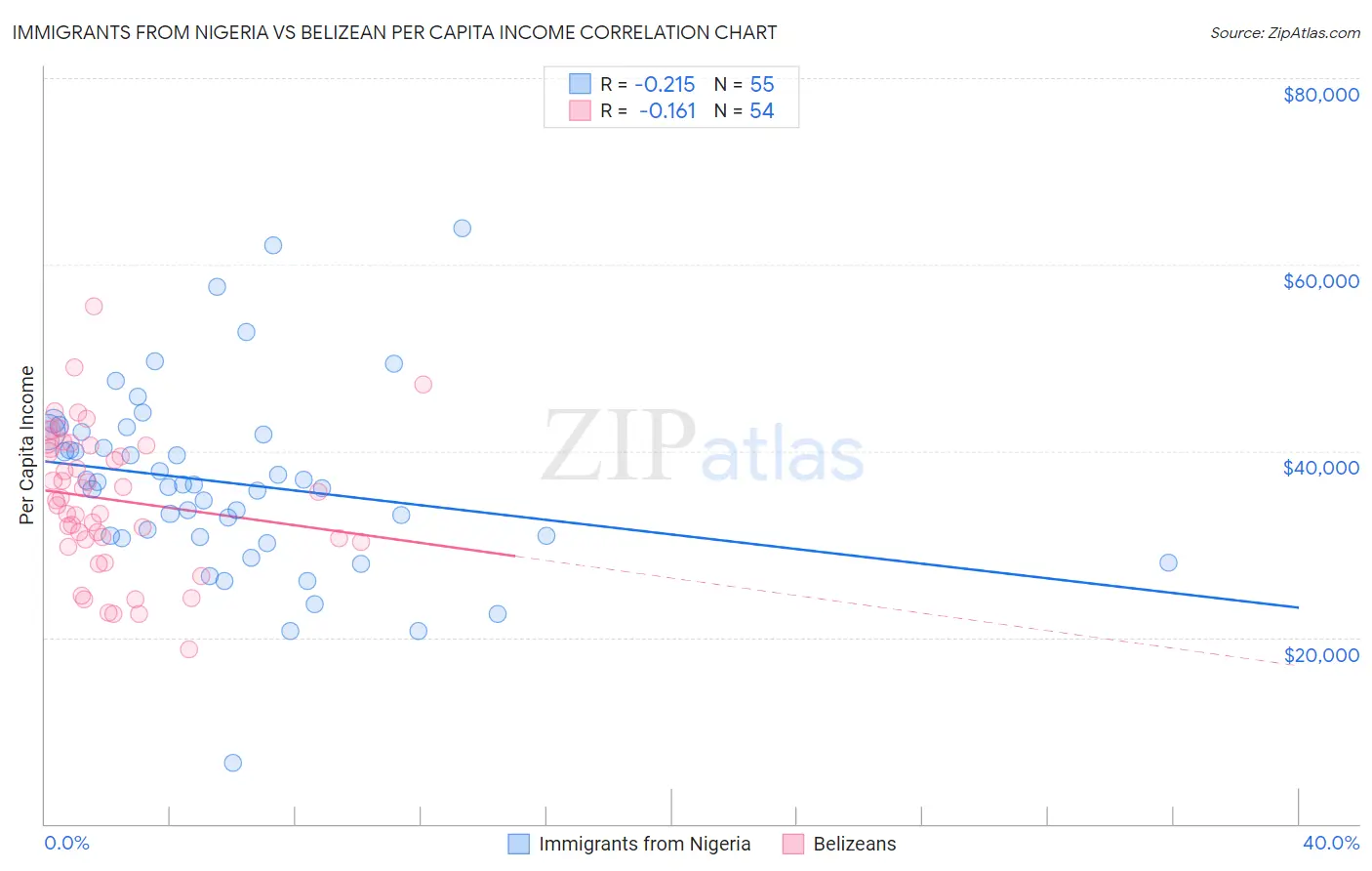Immigrants from Nigeria vs Belizean Per Capita Income