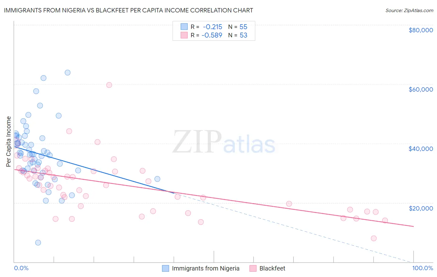 Immigrants from Nigeria vs Blackfeet Per Capita Income